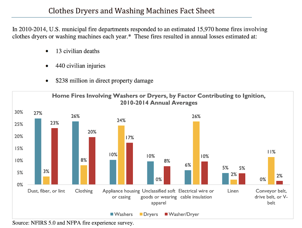 Clogged Dryer Vents Are a Major Fire Hazard