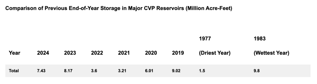 California’s 2025 water year regular gutter cleaning