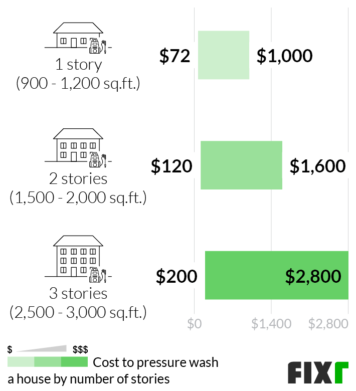 How to Find the Perfect Pressure Washing Near Me Services: A Complete Guide for Home and Property Owners prices pressure washing power washing sacramento california fixr