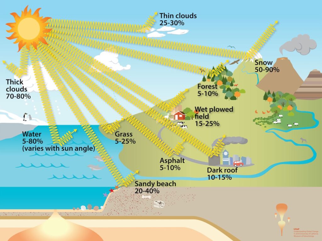 Heat and UV Exposure How Summer Sun Damages Curb Appeal