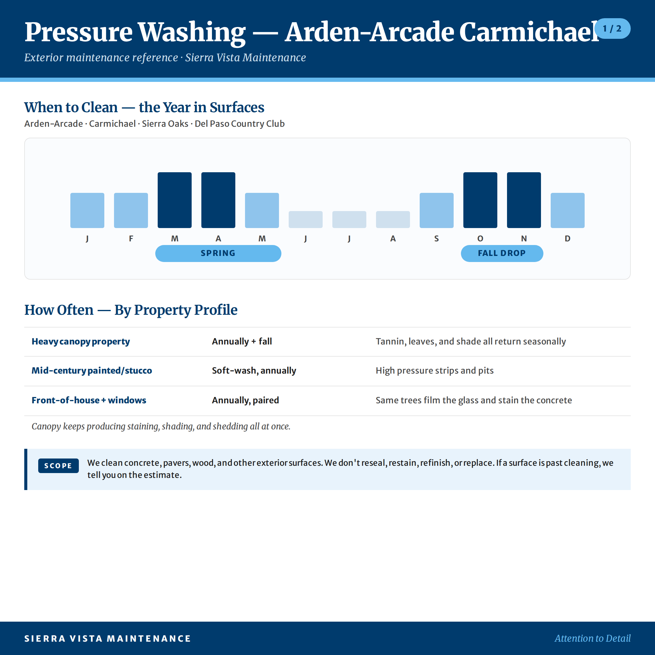 pressure-washing-arden-arcade-carmichael-area-factsheet-1 Arden-Arcade Carmichael Pressure Washing Calendar