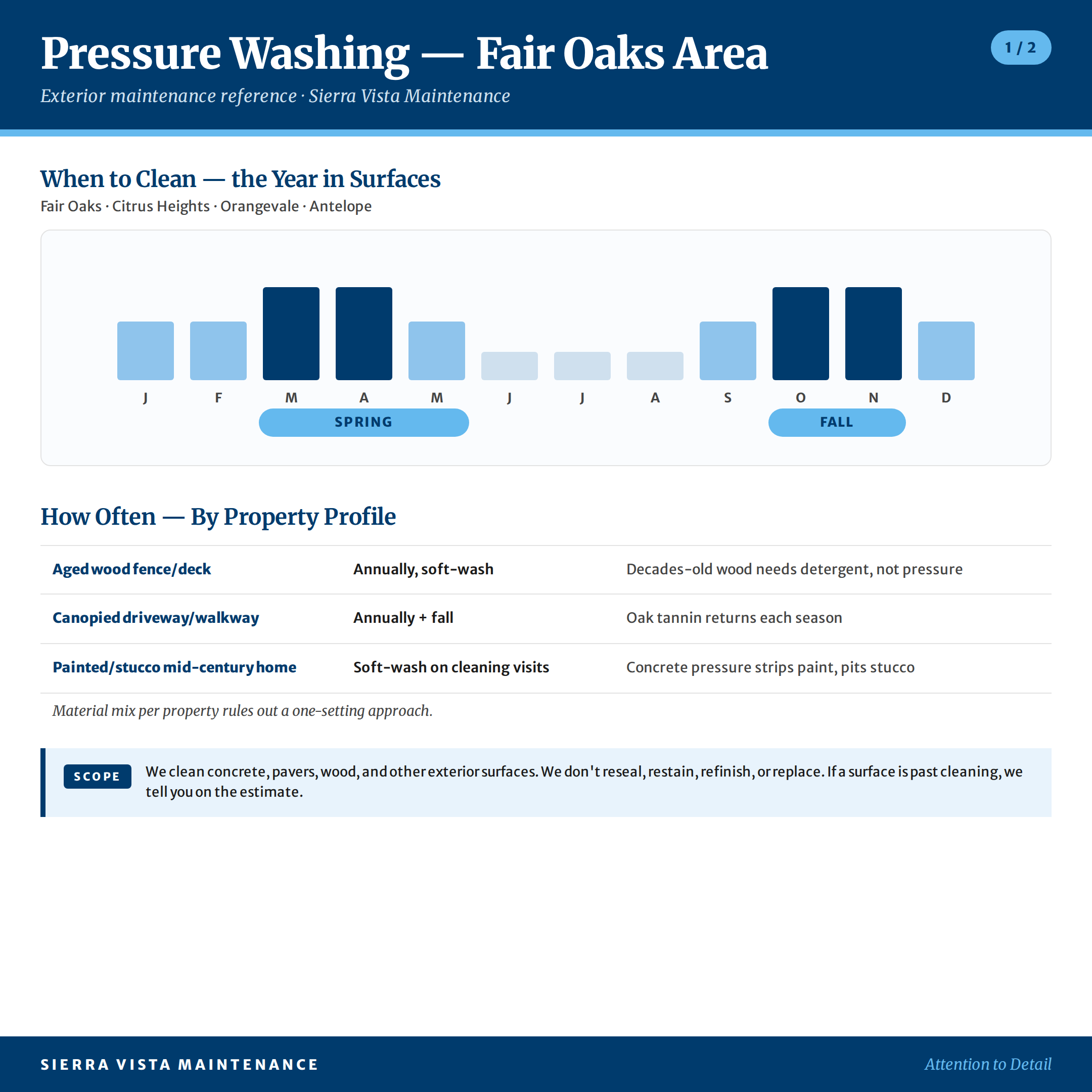 Fair Oaks Area Pressure Washing Calendar